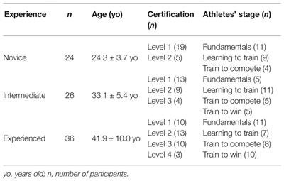 The Coaches’ Perceptions and Experience Implementing a Long-Term Athletic Development Model in Competitive Swimming
